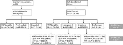 Milk Product Safety and Household Food Hygiene Influence Bacterial Contamination of Infant Food in Peri-Urban Kenya